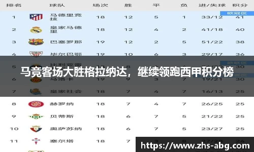 马竞客场大胜格拉纳达，继续领跑西甲积分榜
